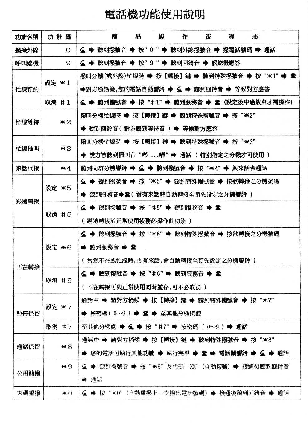 電話機功能使用說明(P1).jpg